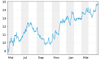 Chart First Horizon Corp. - 1 Year