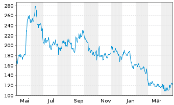 Chart First Solar Inc. - 1 Year