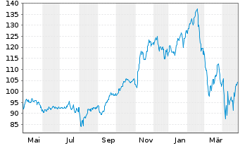 Chart Fst Tr.ETF-FT US Equ.Opps ETF - 1 Jahr