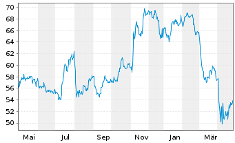 Chart First Tr. DJ Sel. MicroCap In. - 1 Jahr