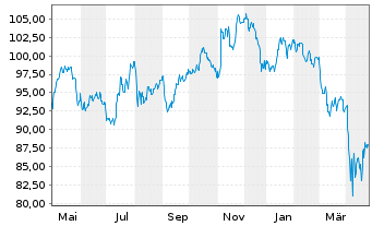 Chart First Trust ETF-FT Water ETF - 1 an