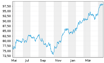 Chart First Trust ETF-FT Water ETF - 1 Year