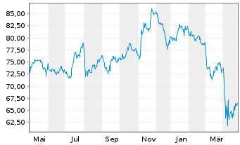 Chart First Tr.Mul. Cap Val.AlphaDEX - 1 Jahr