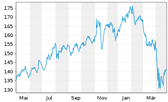 Chart First Tr. Ex.-Amex Biotech. I. - 1 an