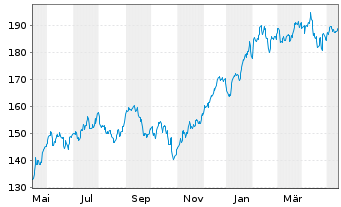 Chart First Tr. Ex.-Dow Jones Int. I - 1 an