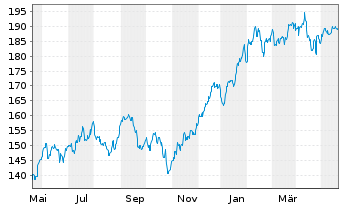 Chart First Tr. Ex.-Dow Jones Int. I - 1 Year