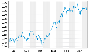 Chart First Tr. Ex.-Dow Jones Int. I - 1 Jahr