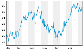 Chart Fst Tr.ETF-FT Natural Gas ETF - 1 Year