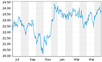 Chart First Trust S&P REIT Index Fd - 1 Jahr