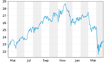 Chart First Trust S&P REIT Index Fd - 1 Jahr