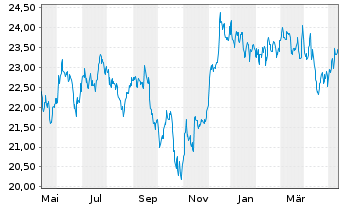 Chart First Trust S&P REIT Index Fd - 1 an