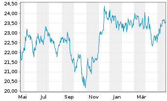Chart First Trust S&P REIT Index Fd - 1 Year