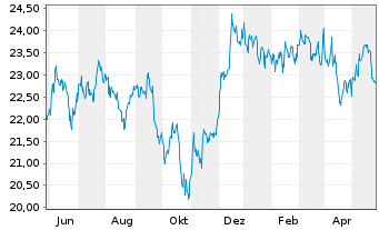 Chart First Trust S&P REIT Index Fd - 1 Jahr