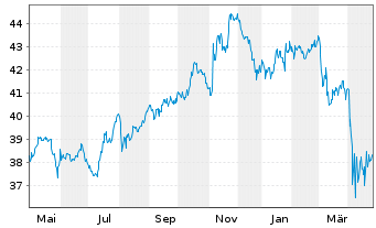 Chart First Tr.Val.Line Divid.Ind.Fd - 1 Year