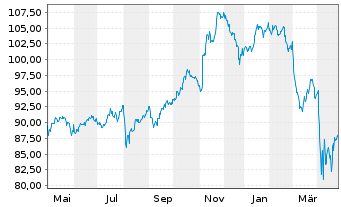 Chart First Trust Larg.C.C. AlphaDEX - 1 Year