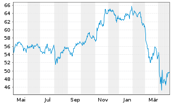 Chart First Tr.ETF II-Con.D.AlphaDEX - 1 Jahr