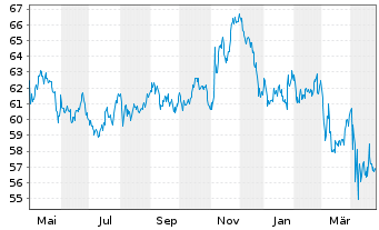 Chart First Tr.ETF II-Con.S.AlphaDEX - 1 Year