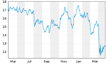 Chart First Tr.ETF II-En.AlphaDEX Fd - 1 Jahr