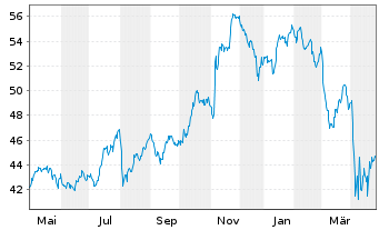 Chart First Tr.ETF II-Fin.AlphaDEX F - 1 Year