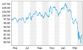 Chart First Tr.ETF II-Health C.Alphd - 1 Year