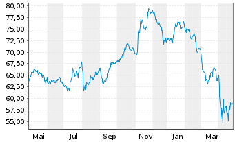 Chart First Tr.ETF II-Ind./Pr.D.Alph - 1 Jahr