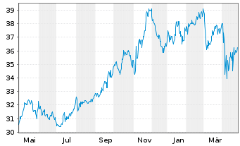 Chart First Tr.ETF II-Utili.AlphaDEX - 1 Year