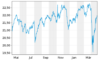 Chart First Tr.DJ Glob.Sel.Div.Index - 1 Year