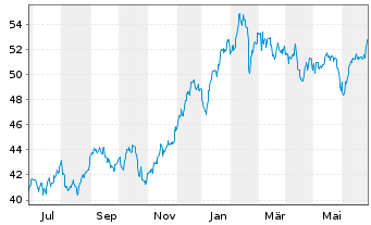 Chart First Tr.ETF II-NASD.CEA Cybe. - 1 Jahr