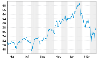 Chart First Tr.ETF II-NASD.CEA Cybe. - 1 an