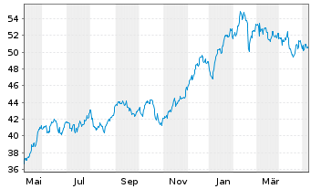 Chart First Tr.ETF II-NASD.CEA Cybe. - 1 an