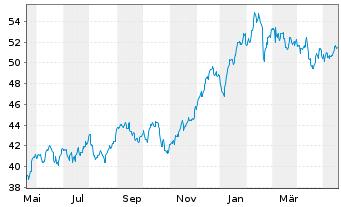 Chart First Tr.ETF II-NASD.CEA Cybe. - 1 Jahr
