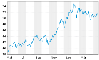 Chart First Tr.ETF II-NASD.CEA Cybe. - 1 Year