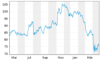 Chart First Trust Sm.C.Core AlphaDEX - 1 Jahr