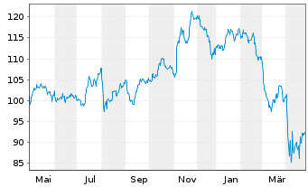 Chart First Tr.Mid Cap C.AlphaDEX Fd - 1 Jahr