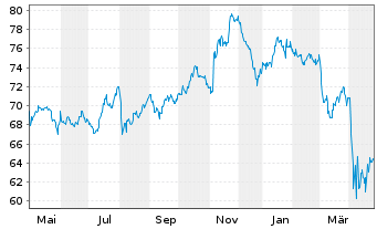 Chart First Tr.La.C.Val.Opp.AlphaDEX - 1 Year