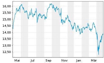 Chart Fst Tr.ETF II-FT G.Wind En.ETF - 1 an