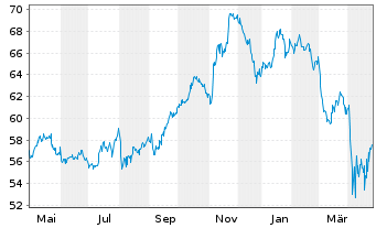 Chart Fst Tr.ETF II-FT Gl.E.+Con.ETF - 1 Jahr