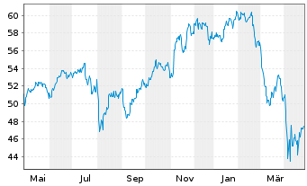 Chart First Tr.ETF VI-F.T.Dor.Wr.F.5 - 1 Jahr