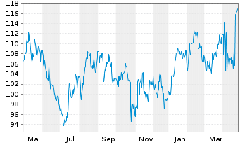 Chart FirstCash Holdings Inc. - 1 Year