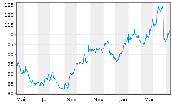 Chart FirstCash Holdings Inc. - 1 Jahr