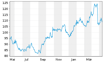 Chart FirstCash Holdings Inc. - 1 Year