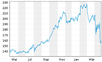 Chart Fiserv Inc. - 1 an