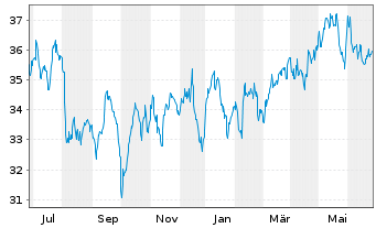 Chart Firstenergy Corp. - 1 Year