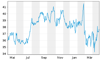 Chart Firstenergy Corp. - 1 Year