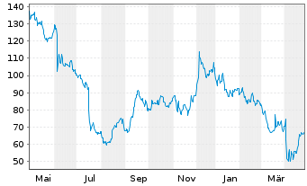 Chart Five Below Inc. - 1 Year