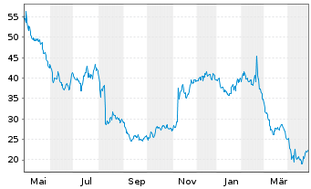 Chart Five9 Inc. - 1 Year