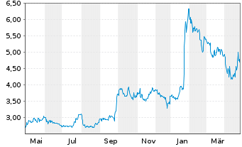 Chart Five Point Holdings LLC Reg.Sh.Com.A - 1 an