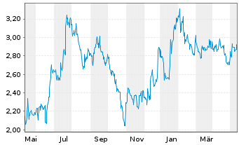Chart Five Point Holdings LLC Reg.Sh.Com.A - 1 Jahr