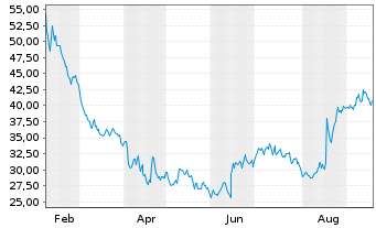 Chart Flexsteel Industries Inc. - 1 Year