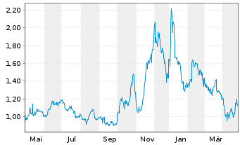 Chart FlexShopper Inc. - 1 Year